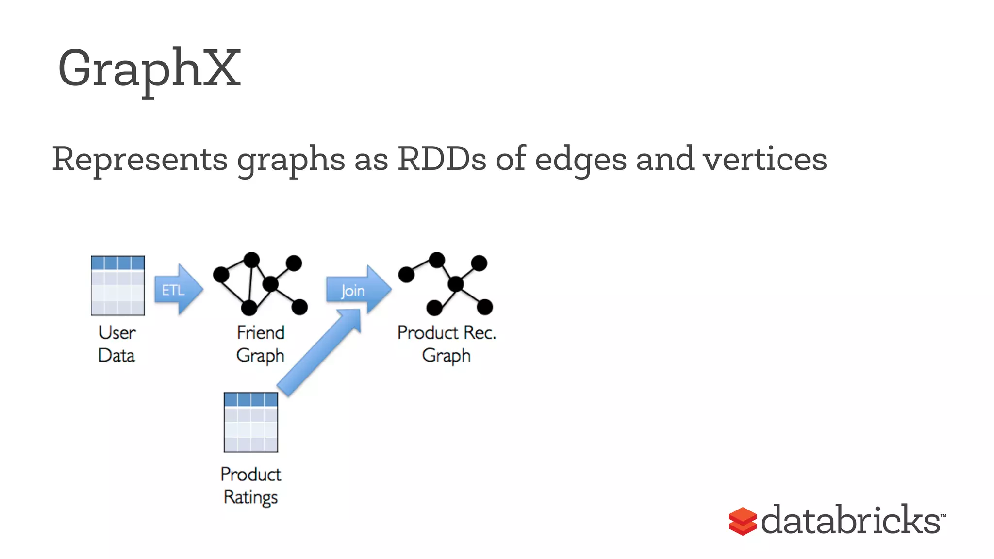 GraphX 
Represents graphs as RDDs of edges and vertices 
 