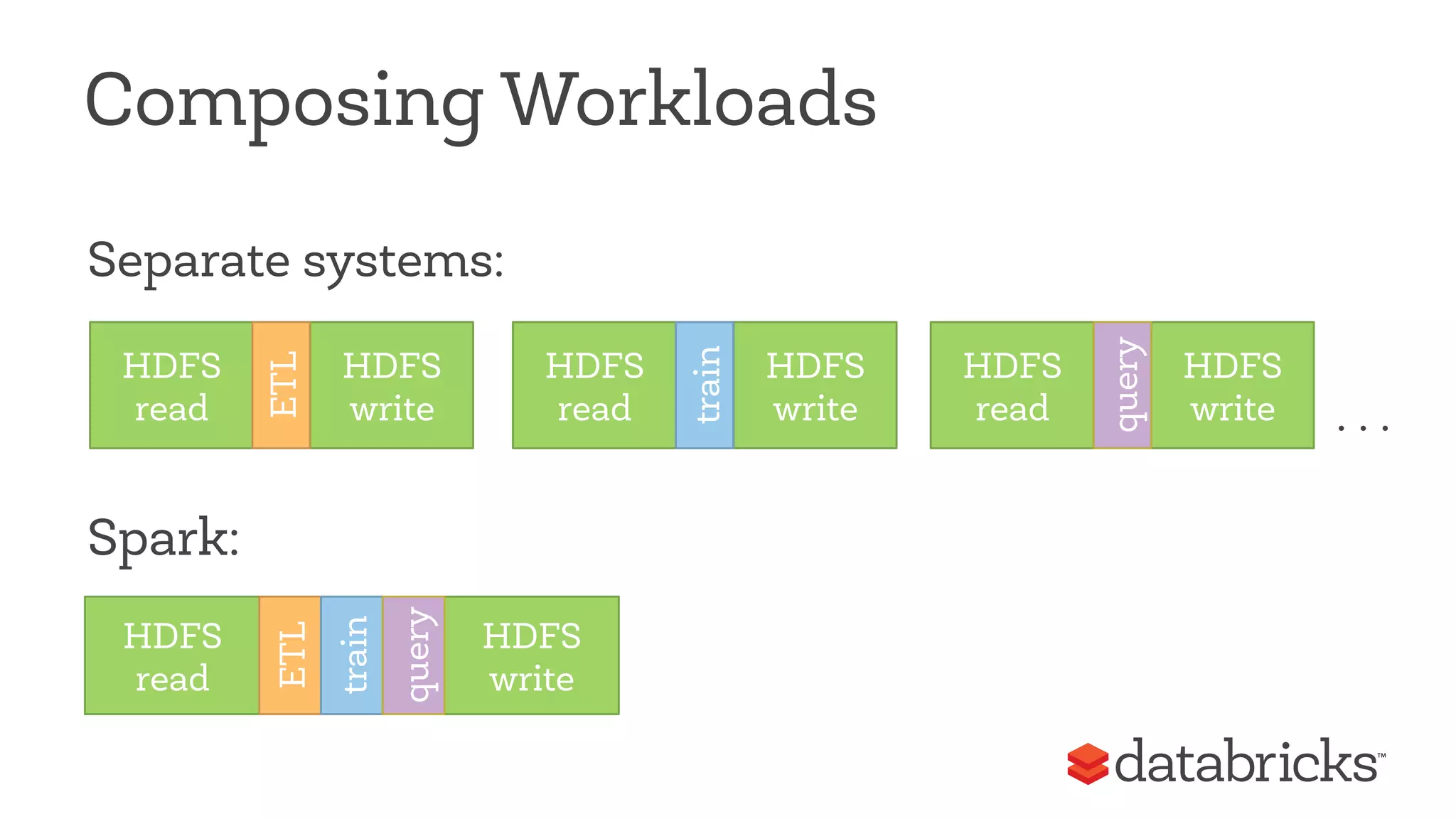 Composing Workloads 
Separate systems: 
. . . 
HDFS 
read 
HDFS 
write 
ETL 
HDFS 
read 
HDFS 
write 
train 
HDFS 
read 
HDFS 
write 
query 
HDFS 
write 
HDFS 
read 
ETL 
train 
query 
Spark: 
 