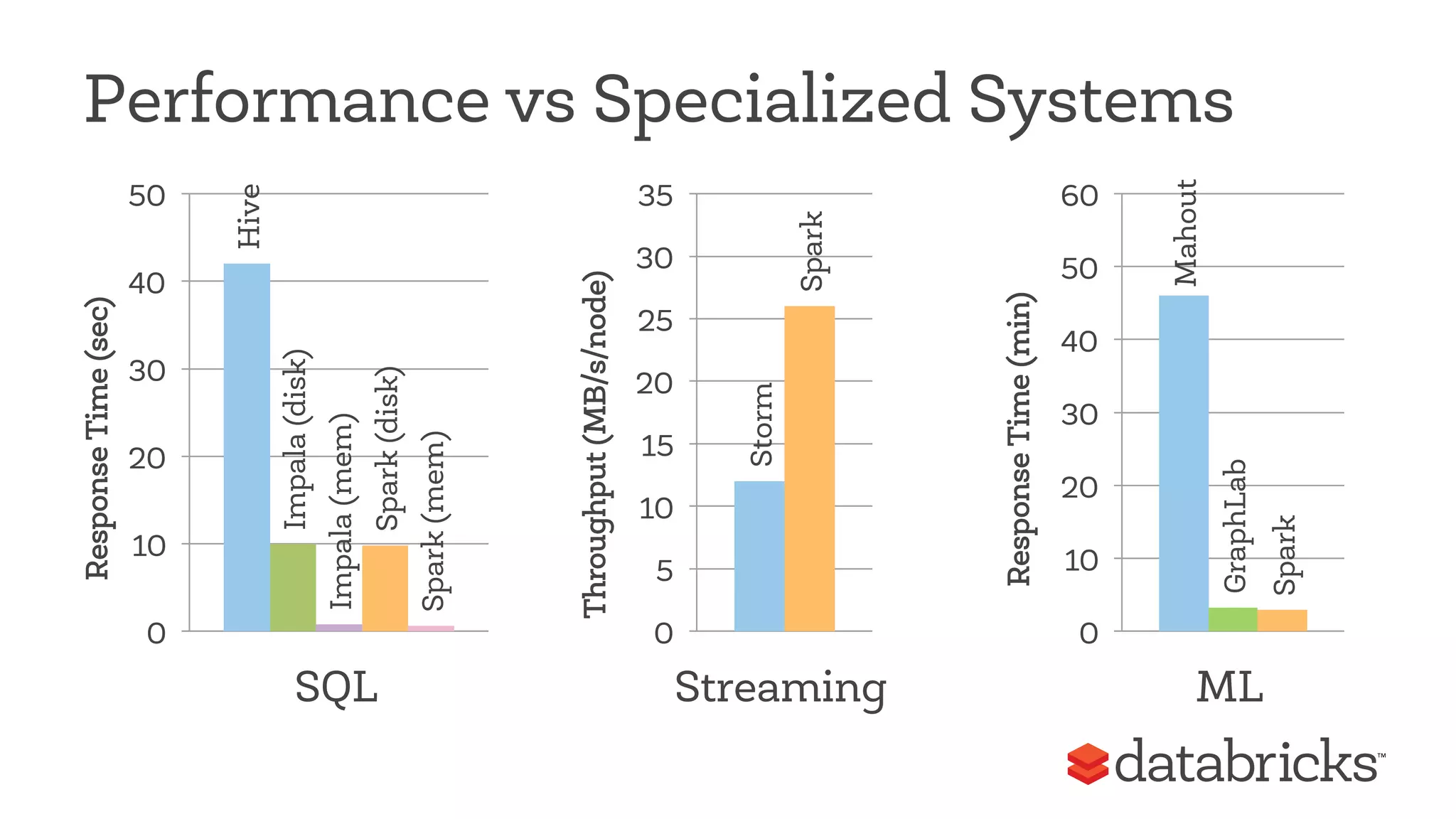 Hive 
Impala (disk) 
Impala (mem) 
Spark (disk) 
Spark (mem) 
0 
10 
20 
30 
40 
50 
Response Time (sec) 
SQL 
Mahout 
GraphLab 
Spark 
0 
10 
20 
30 
40 
50 
60 
Response Time (min) 
ML 
Performance vs Specialized Systems Storm 
Spark 
0 
5 
10 
15 
20 
25 
30 
35 
Throughput (MB/s/node) 
Streaming 
 