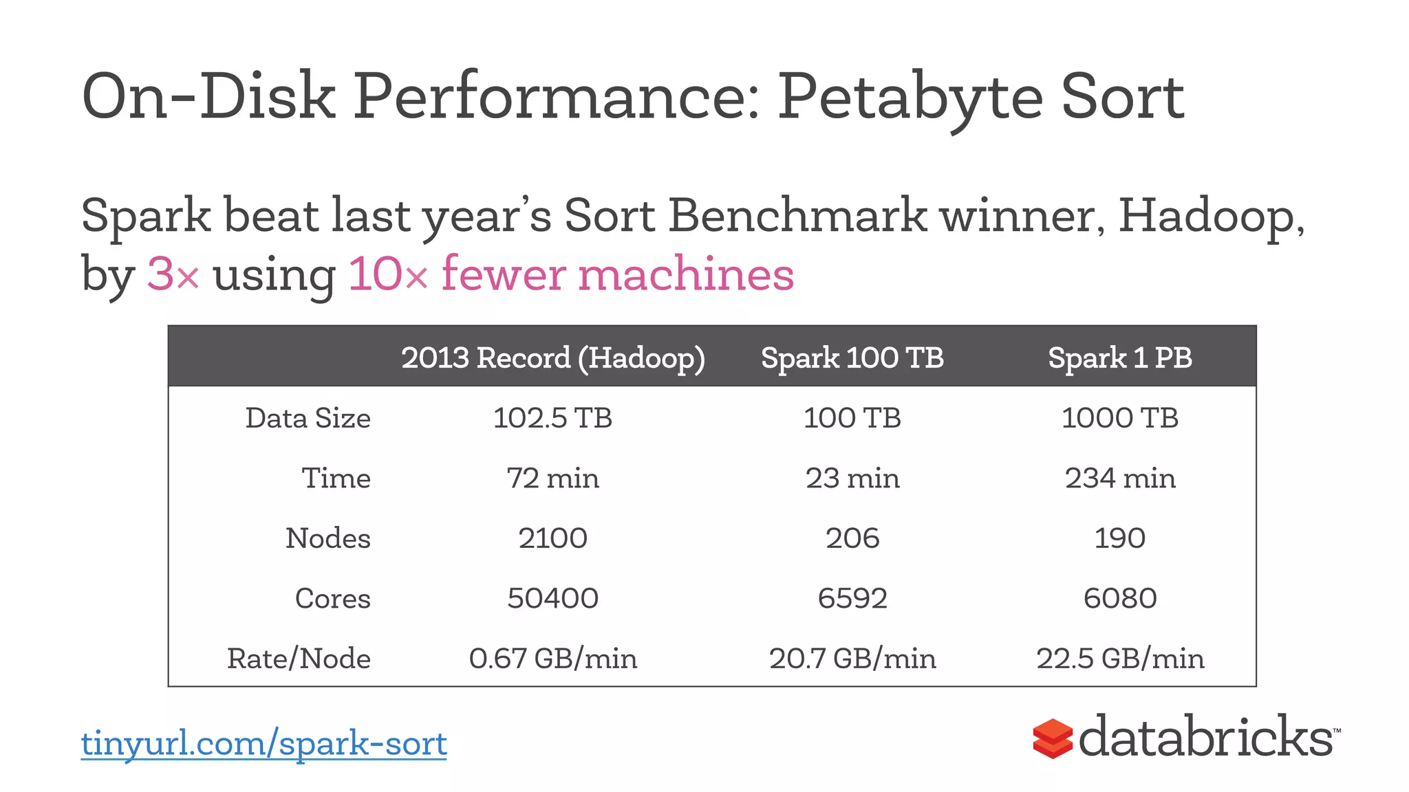 On-Disk Performance: Petabyte Sort 
Spark beat last year’s Sort Benchmark winner, Hadoop, 
by 3× using 10× fewer machines 
2013 Record (Hadoop) Spark 100 TB Spark 1 PB 
Data Size 102.5 TB 100 TB 1000 TB 
Time 72 min 23 min 234 min 
Nodes 2100 206 190 
Cores 50400 6592 6080 
Rate/Node 0.67 GB/min 20.7 GB/min 22.5 GB/min 
tinyurl.com/spark-sort 
 