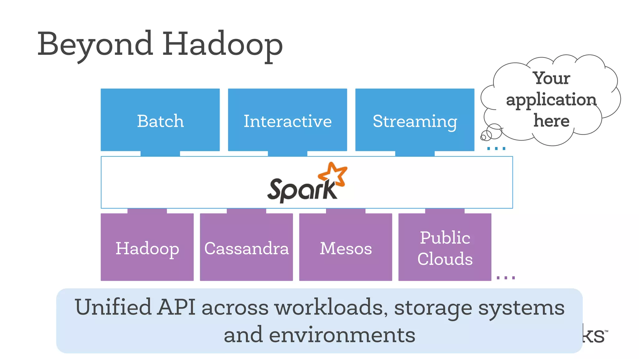 Beyond Hadoop 
Batch Interactive Streaming 
Hadoop Cassandra Mesos 
… 
… 
Public 
Clouds 
Your 
application 
here 
Unified API across workloads, storage systems 
and environments 
 