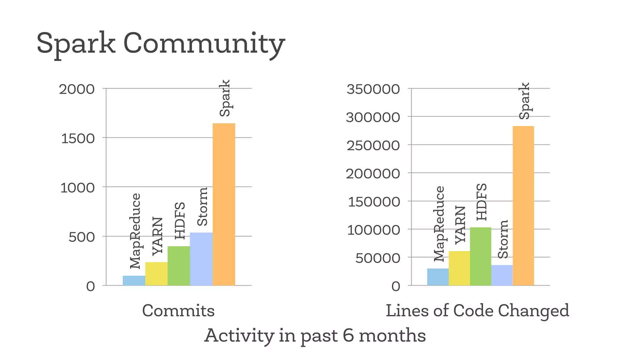 Spark Community 
MapReduce 
YARN 
HDFS 
Storm 
Spark 
2000 
1500 
1000 
500 
0 
MapReduce 
YARN 
HDFS 
Storm 
Spark 
350000 
300000 
250000 
200000 
150000 
100000 
50000 
0 
Commits Lines of Code Changed 
Activity in past 6 months 
 