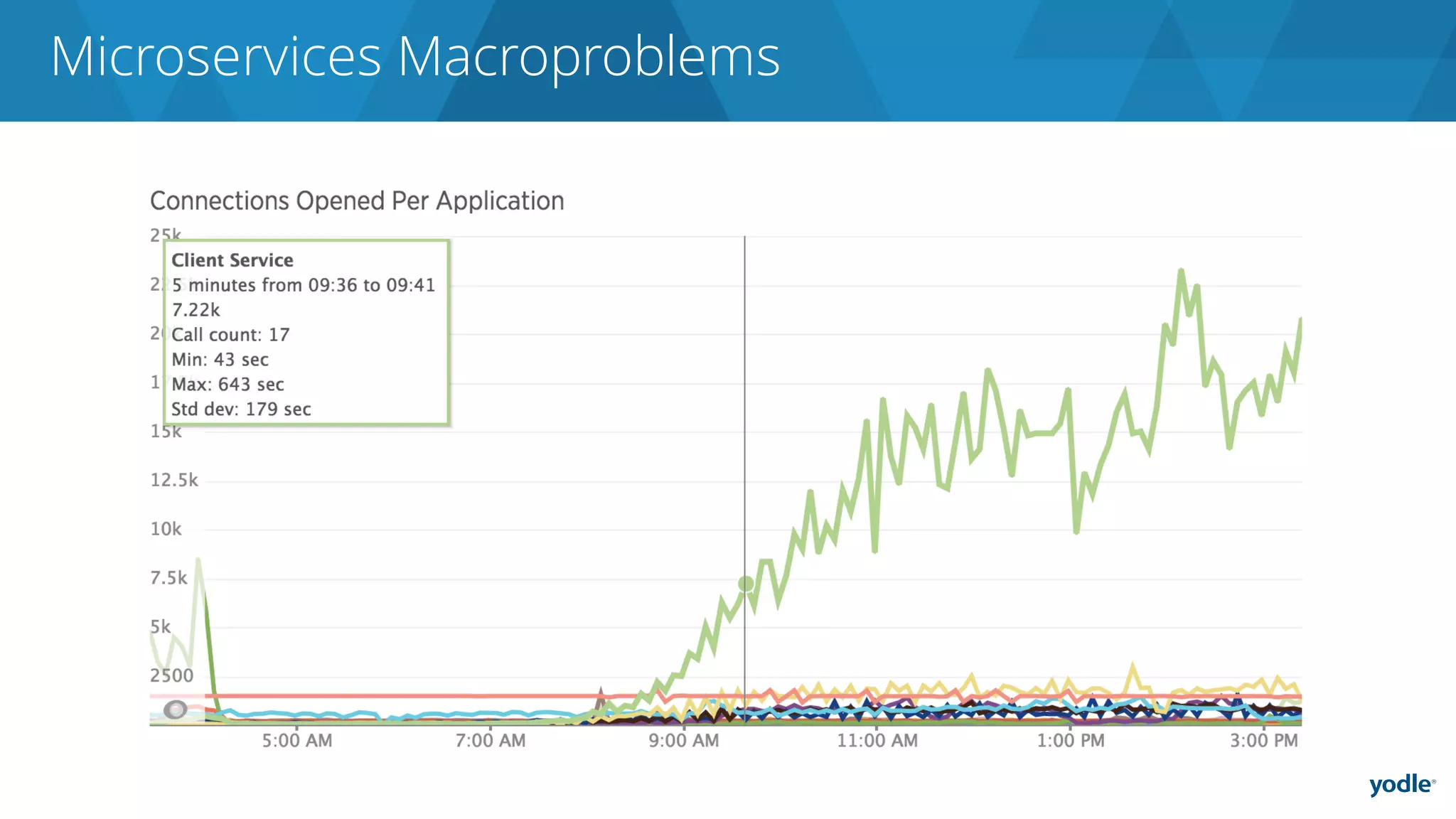 Microservices Macroproblems
 
