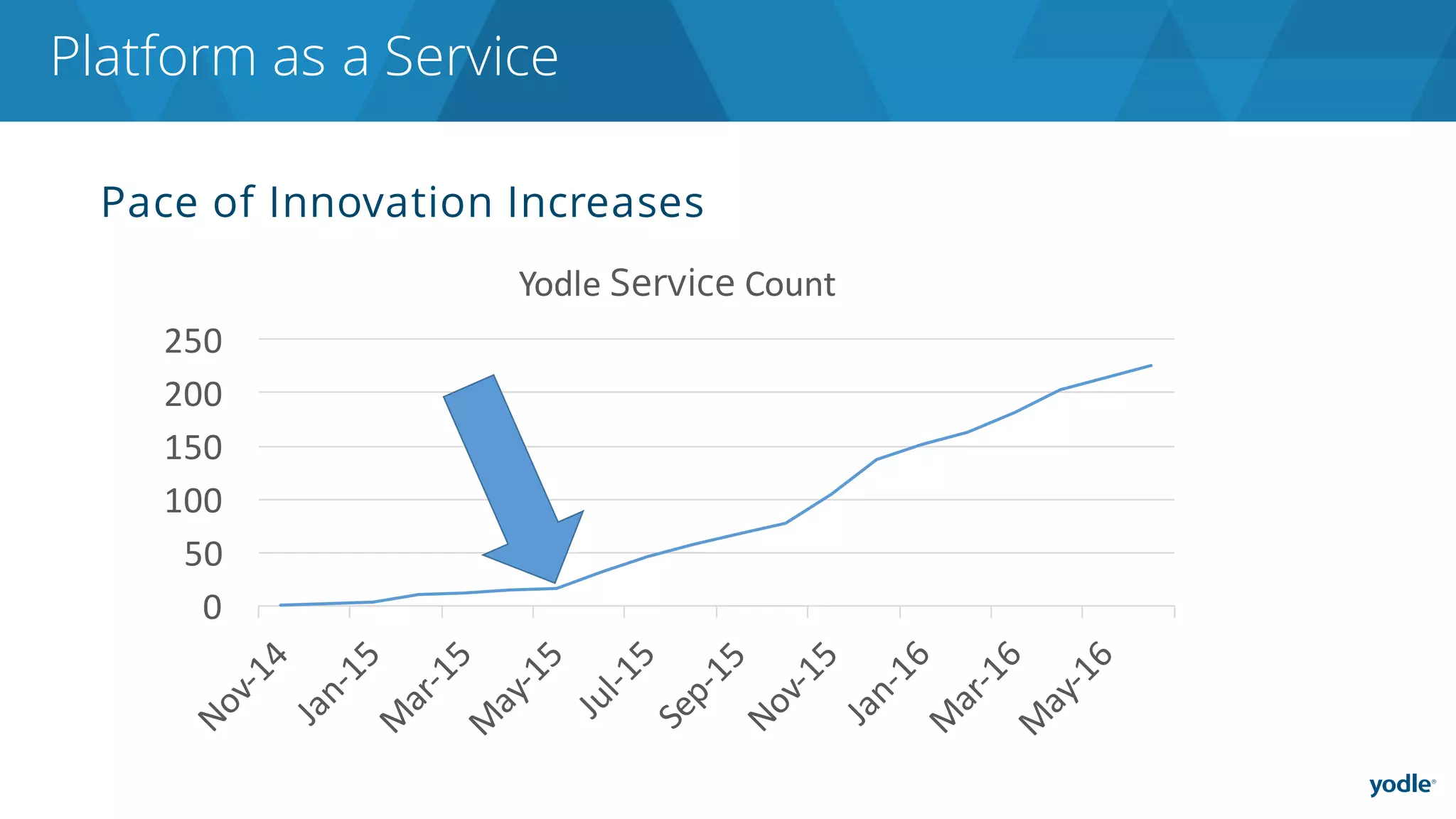 Platform as a Service
0
50
100
150
200
250
Yodle	Service Count
Pace of Innovation Increases
 