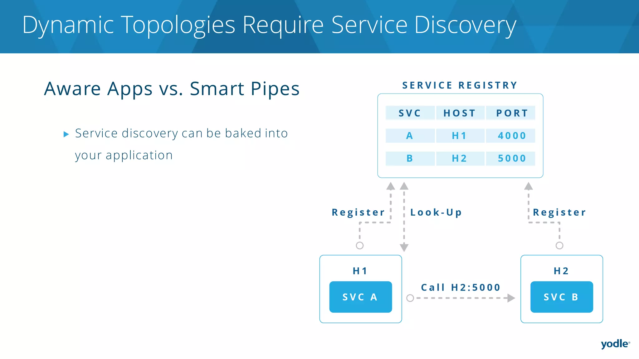 Aware Apps vs. Smart Pipes
▶ Service discovery can be baked into
your application
Dynamic Topologies Require Service Discovery
 