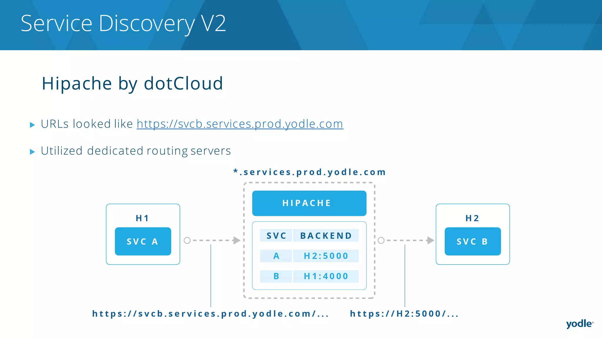 Hipache by dotCloud
▶ URLs looked like https://svcb.services.prod.yodle.com
▶ Utilized dedicated routing servers
Service Discovery V2
 