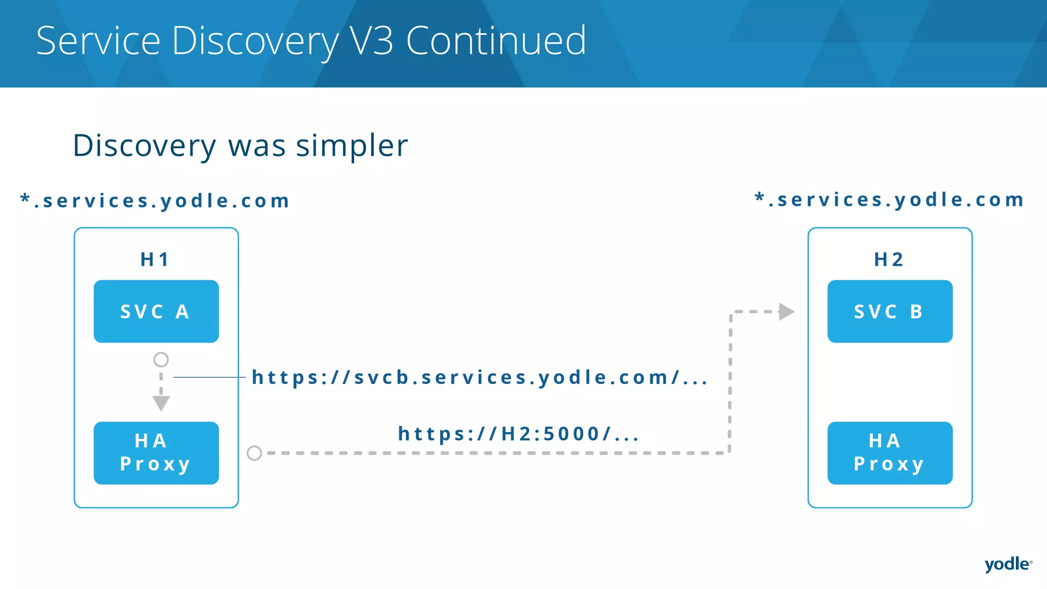 Discovery was simpler
Service Discovery V3 Continued
 