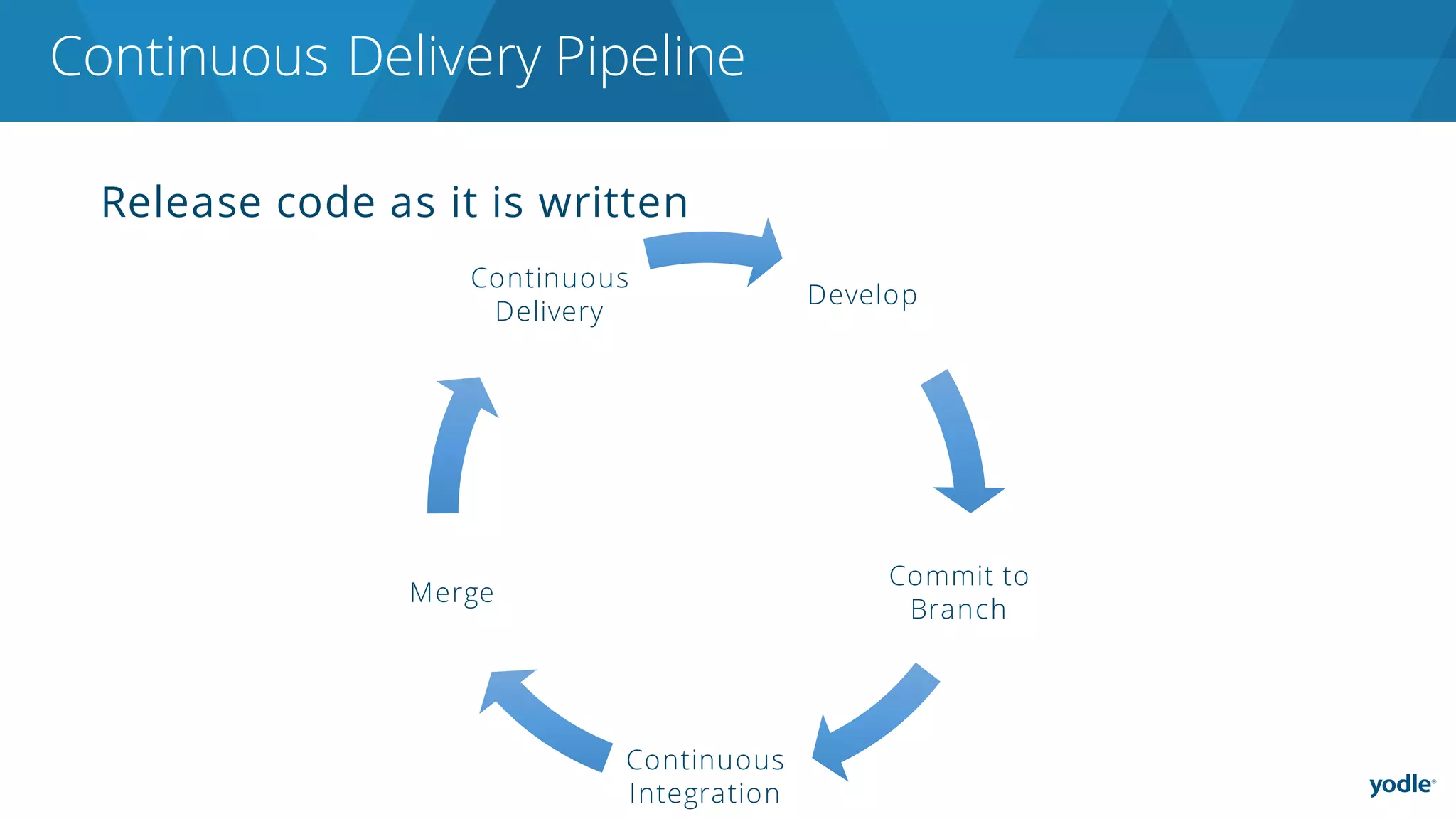 Release code as it is written
Continuous Delivery Pipeline
Develop
Commit to
Branch
Continuous
Integration
Merge
Continuous
Delivery
 