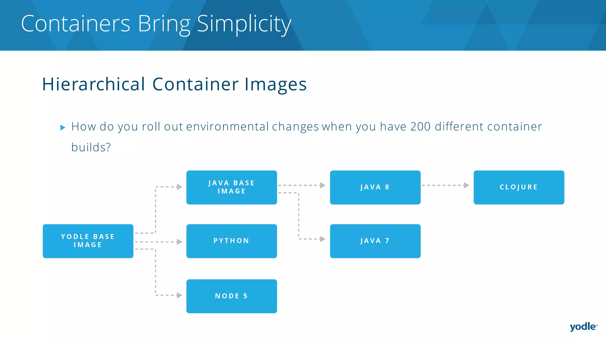 Hierarchical Container Images
▶ How do you roll out environmental changes when you have 200 different container
builds?
Containers Bring Simplicity
 
