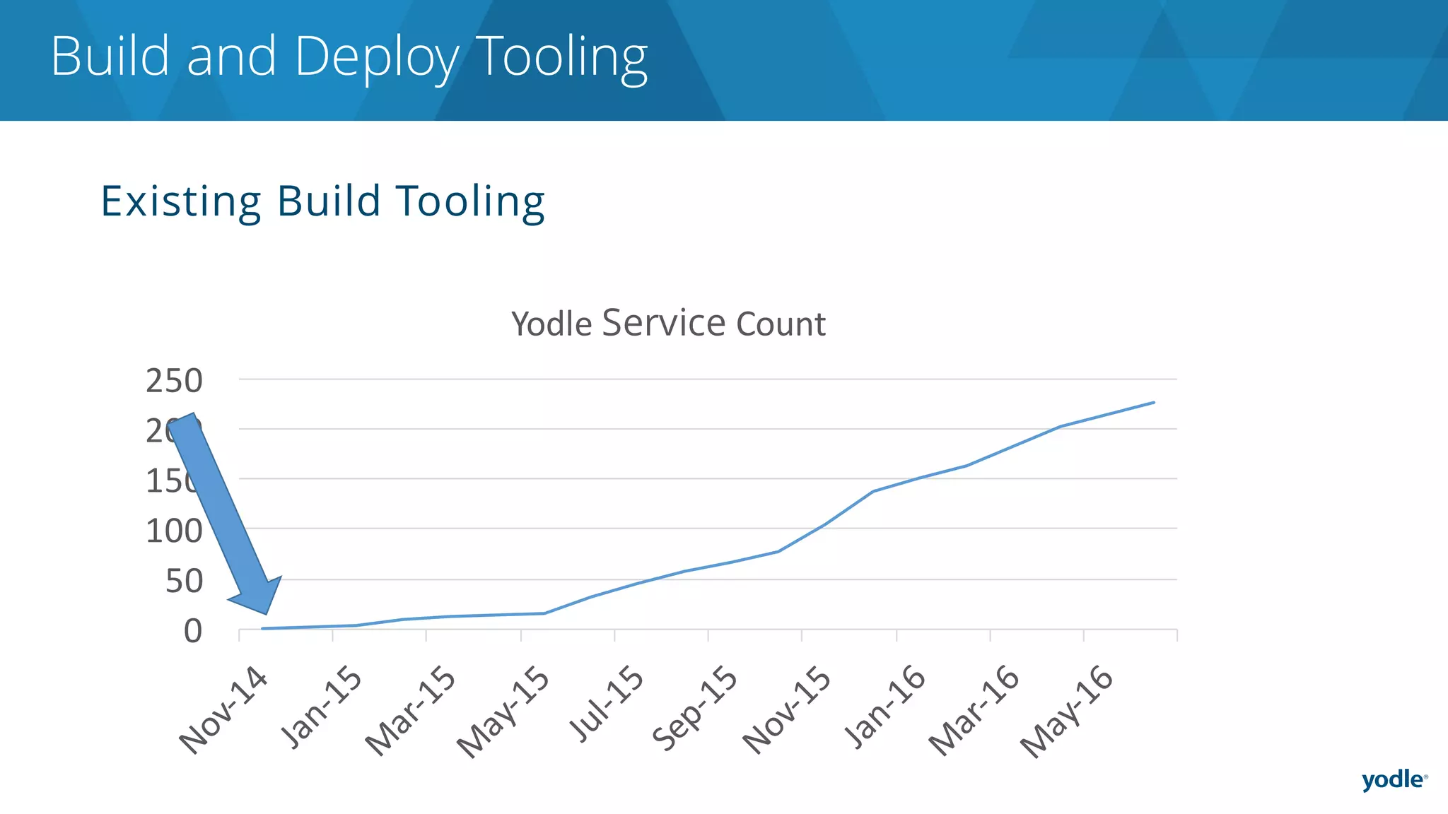 Existing Build Tooling
Build and Deploy Tooling
0
50
100
150
200
250
Yodle	Service Count
 