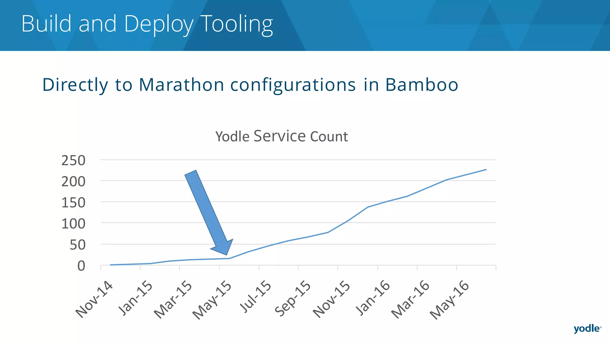 Directly to Marathon configurations in Bamboo
Build and Deploy Tooling
0
50
100
150
200
250
Yodle	Service Count
 