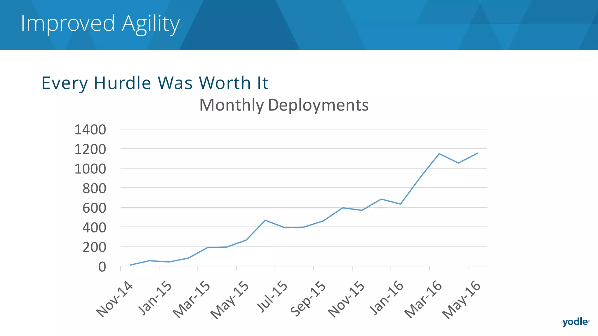 Every Hurdle Was Worth It
Improved Agility
0
200
400
600
800
1000
1200
1400
Monthly	Deployments
 
