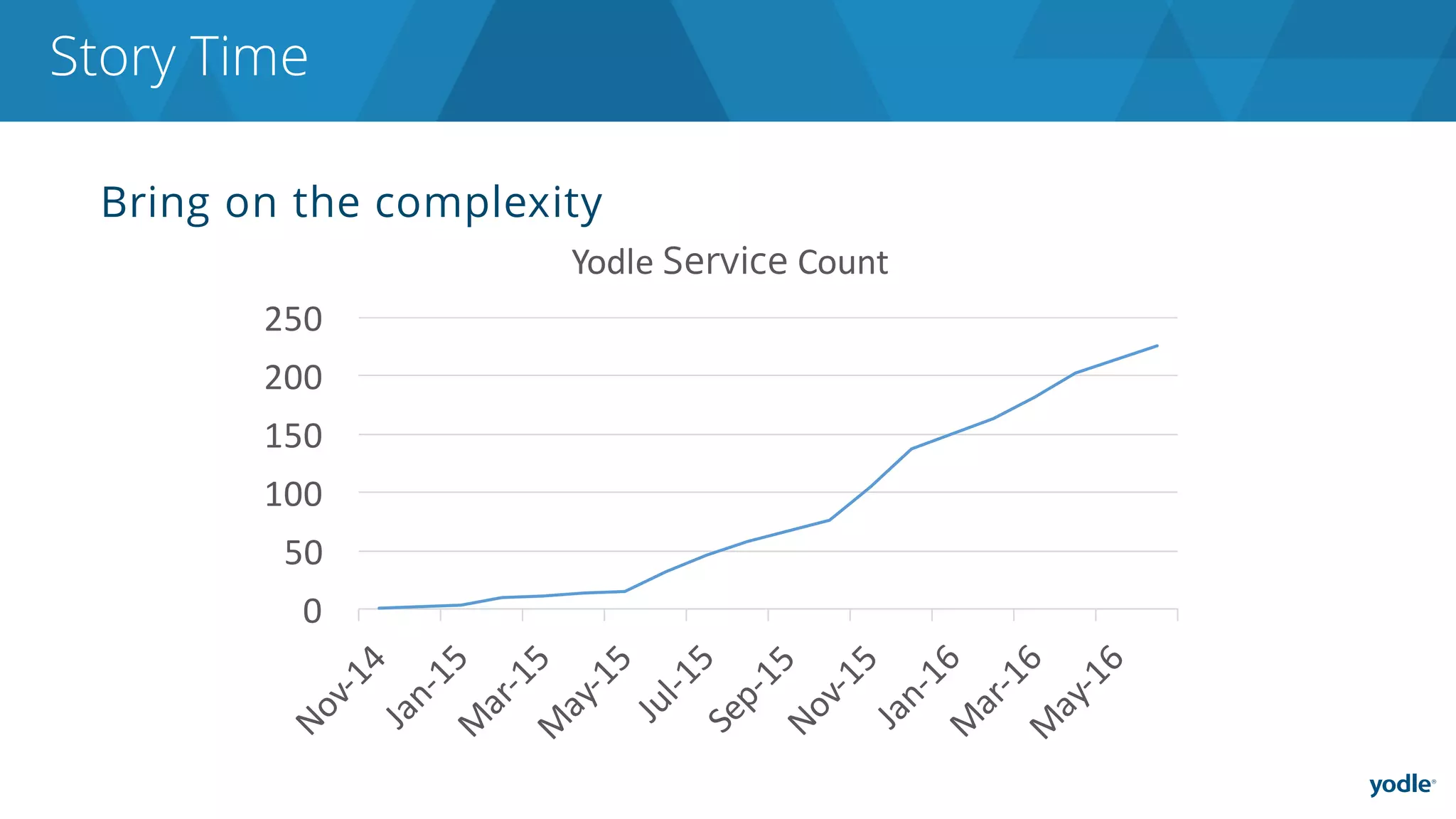 Bring on the complexity
Story Time
0
50
100
150
200
250
Yodle	Service Count
 