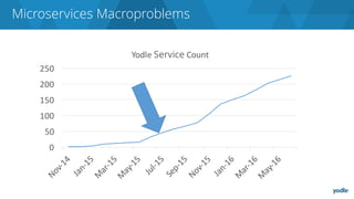 Microservices Macroproblems
0
50
100
150
200
250
Yodle	Service Count
 