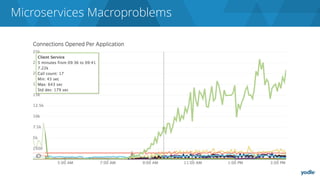 Microservices Macroproblems
 
