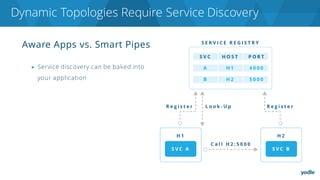 Aware Apps vs. Smart Pipes
▶ Service discovery can be baked into
your application
Dynamic Topologies Require Service Discovery
 