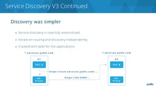Discovery was simpler
▶ Service discovery is now fully externalized
▶ Iterate on routing and discovery independently
▶ Created tech debt for the applications
Service Discovery V3 Continued
 