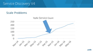 Service Discovery V4
0
50
100
150
200
250
Yodle	Service Count
Scale Problems
 