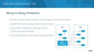 Many to Many Problems
▶ As the number of slave nodes in our PaaS grew so did our problems
▶ Health checks from every host to every container
▶ Ensuring the HAproxy file was up-to-date
on all hosts was annoying
▶ Centralized onto a small cluster of routing boxes
Service Discovery V4
 