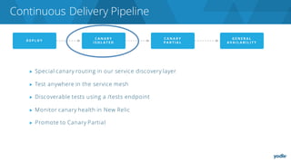 Continuous Delivery Pipeline
▶ Special canary routing in our service discovery layer
▶ Test anywhere in the service mesh
▶ Discoverable tests using a /tests endpoint
▶ Monitor canary health in New Relic
▶ Promote to Canary Partial
 