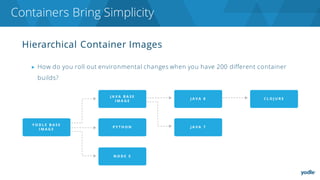 Hierarchical Container Images
▶ How do you roll out environmental changes when you have 200 different container
builds?
Containers Bring Simplicity
 