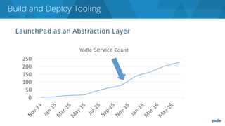 LaunchPad as an Abstraction Layer
Build and Deploy Tooling
0
50
100
150
200
250
Yodle	Service Count
 