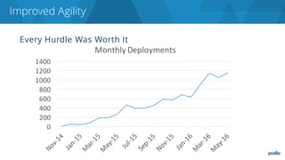 Every Hurdle Was Worth It
Improved Agility
0
200
400
600
800
1000
1200
1400
Monthly	Deployments
 