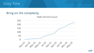 Bring on the complexity
Story Time
0
50
100
150
200
250
Yodle	Service Count
 