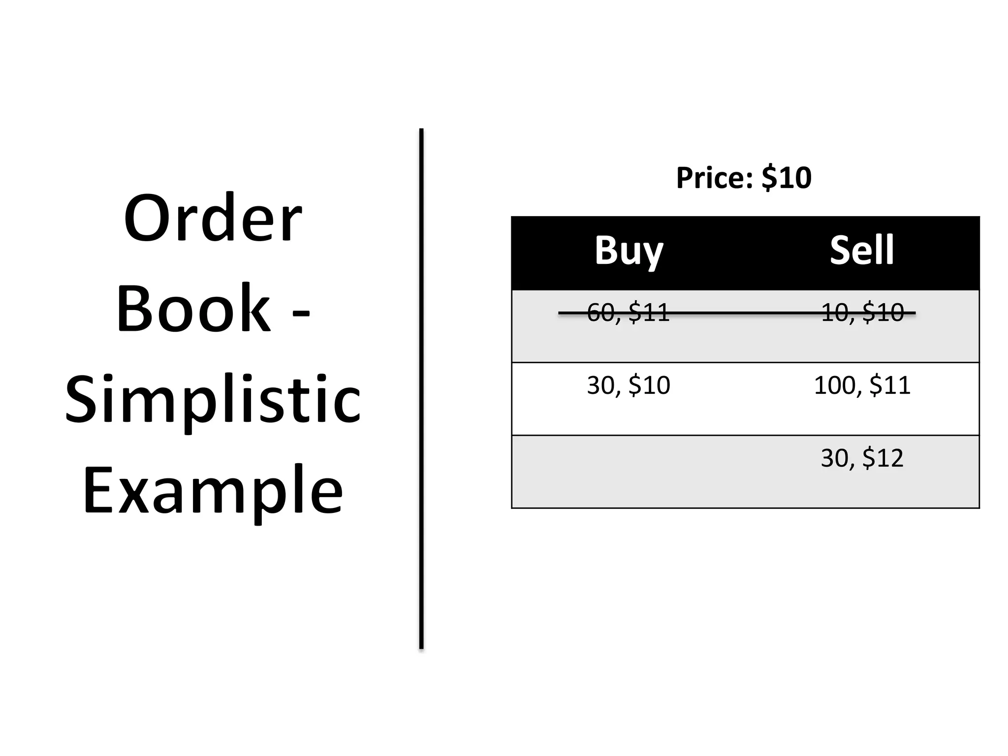 Price: $10

Buy                     Sell
60, $11                10, $10

30, $10                100, $11

                       30, $12
 