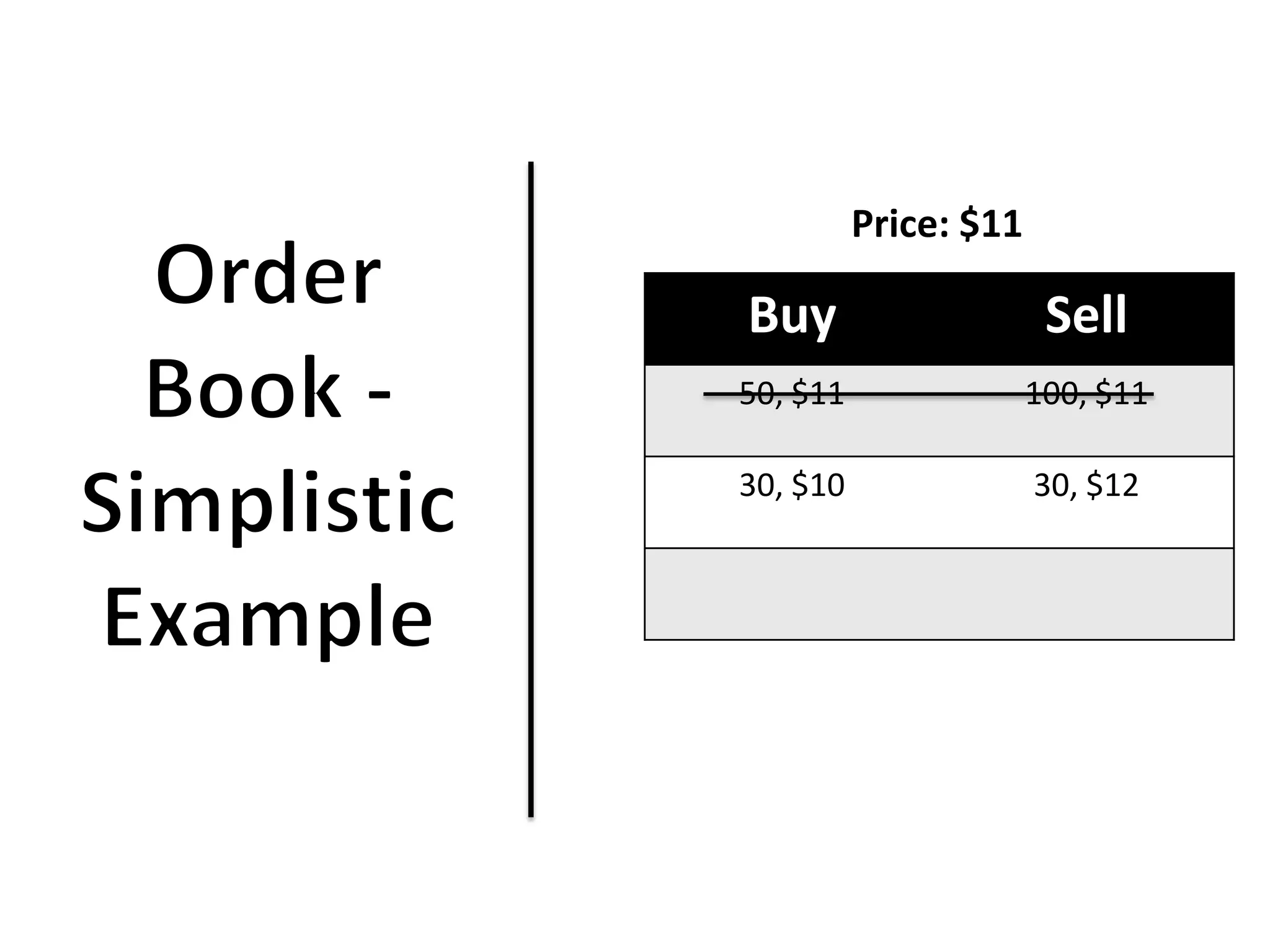 Price: $11

Buy                     Sell
50, $11                100, $11

30, $10                30, $12
 