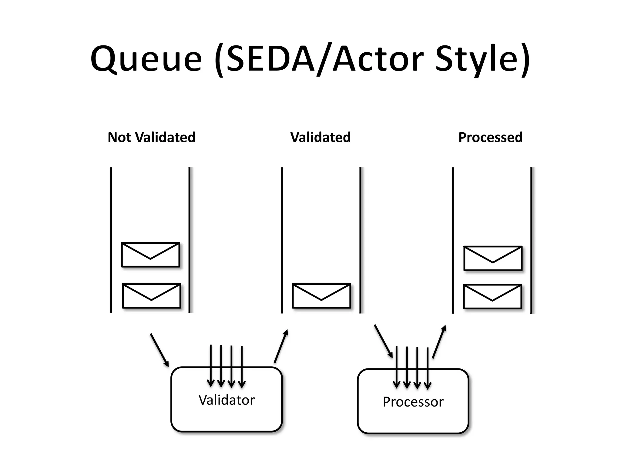 Not Validated               Validated               Processed




                Validator               Processor
 