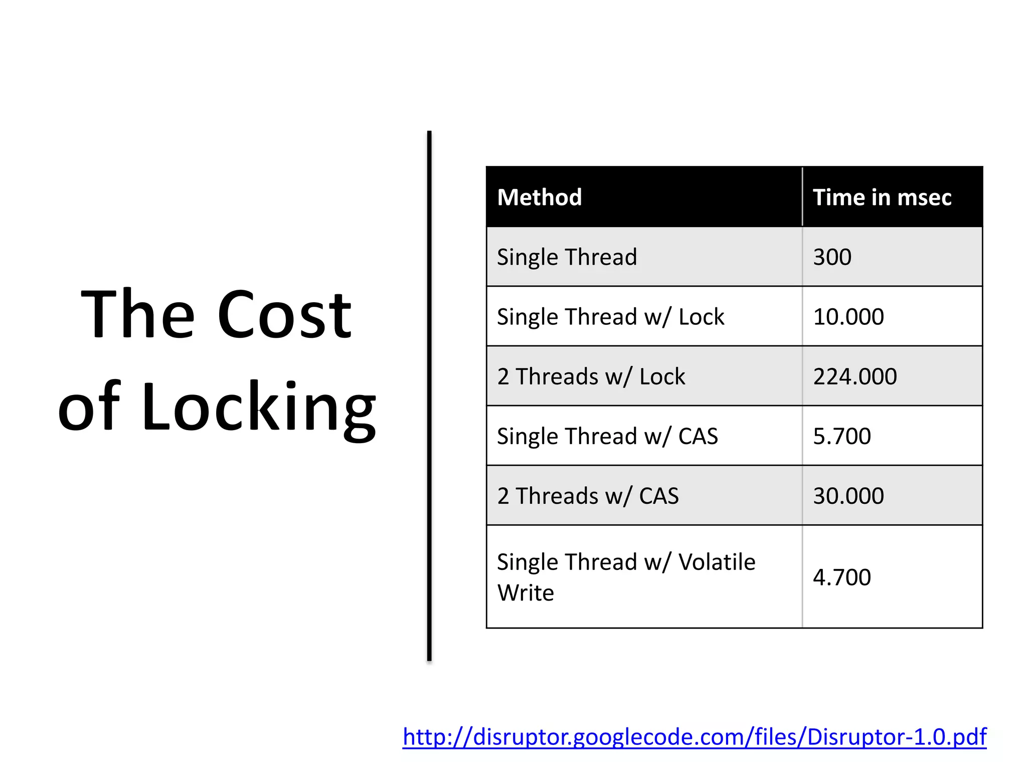 Method                        Time in msec

        Single Thread                 300

        Single Thread w/ Lock         10.000

        2 Threads w/ Lock             224.000

        Single Thread w/ CAS          5.700

        2 Threads w/ CAS              30.000

        Single Thread w/ Volatile
                                      4.700
        Write




http://disruptor.googlecode.com/files/Disruptor-1.0.pdf
 
