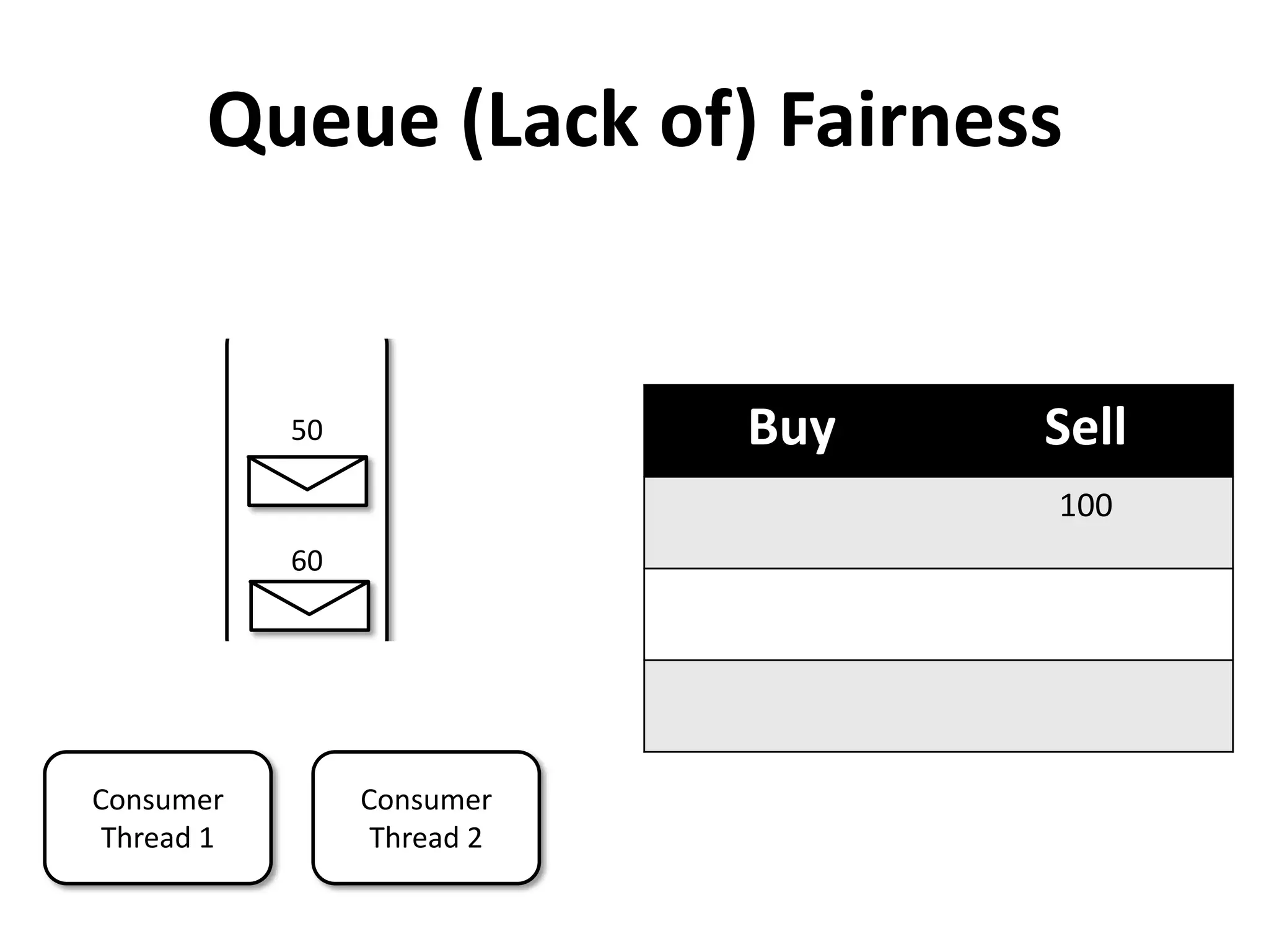 Queue (Lack of) Fairness


            50               Buy   Sell
                                   100
            60




Consumer         Consumer
 Thread 1         Thread 2
 