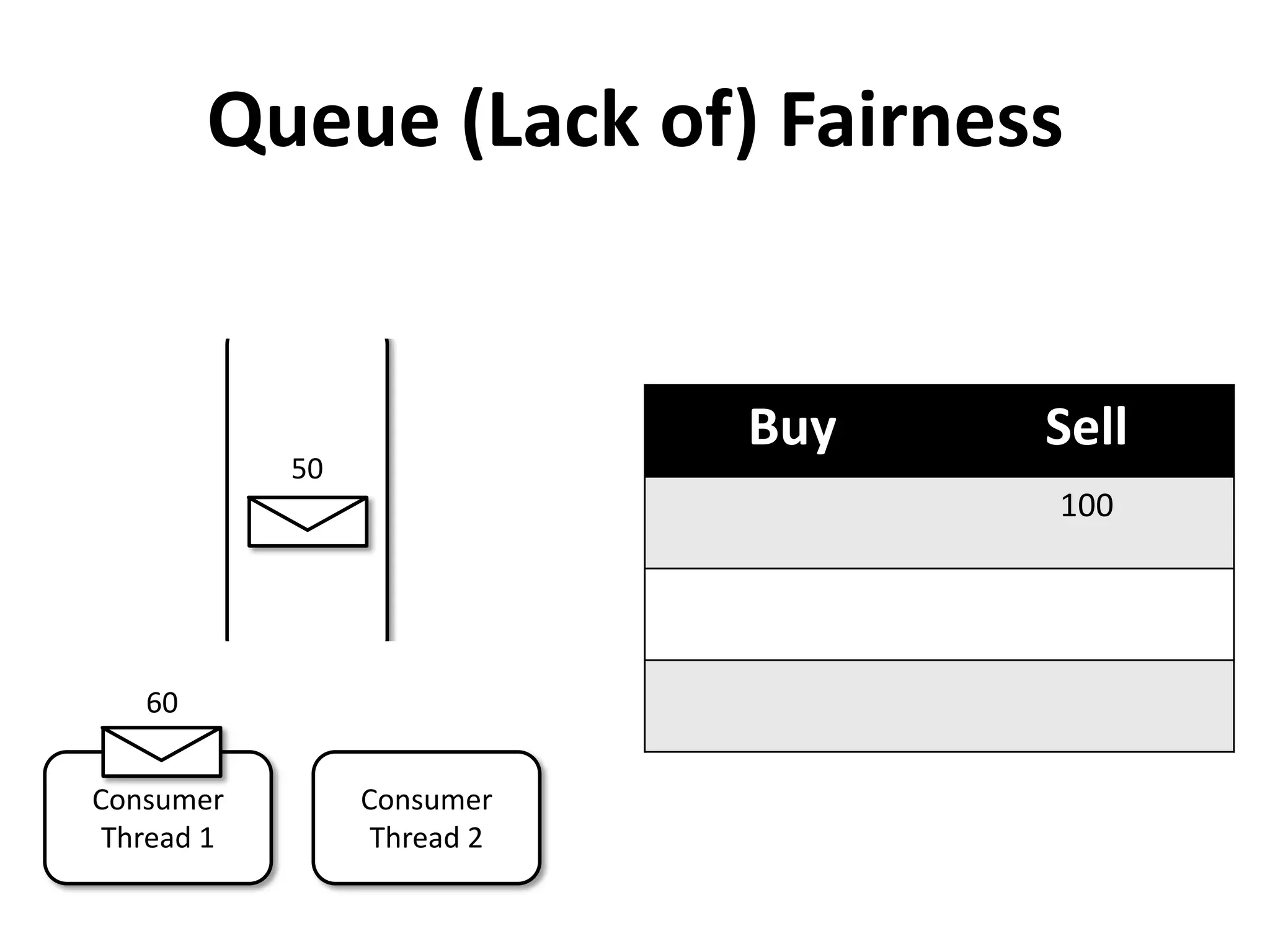 Queue (Lack of) Fairness


                             Buy   Sell
            50
                                   100




   60


Consumer         Consumer
 Thread 1         Thread 2
 