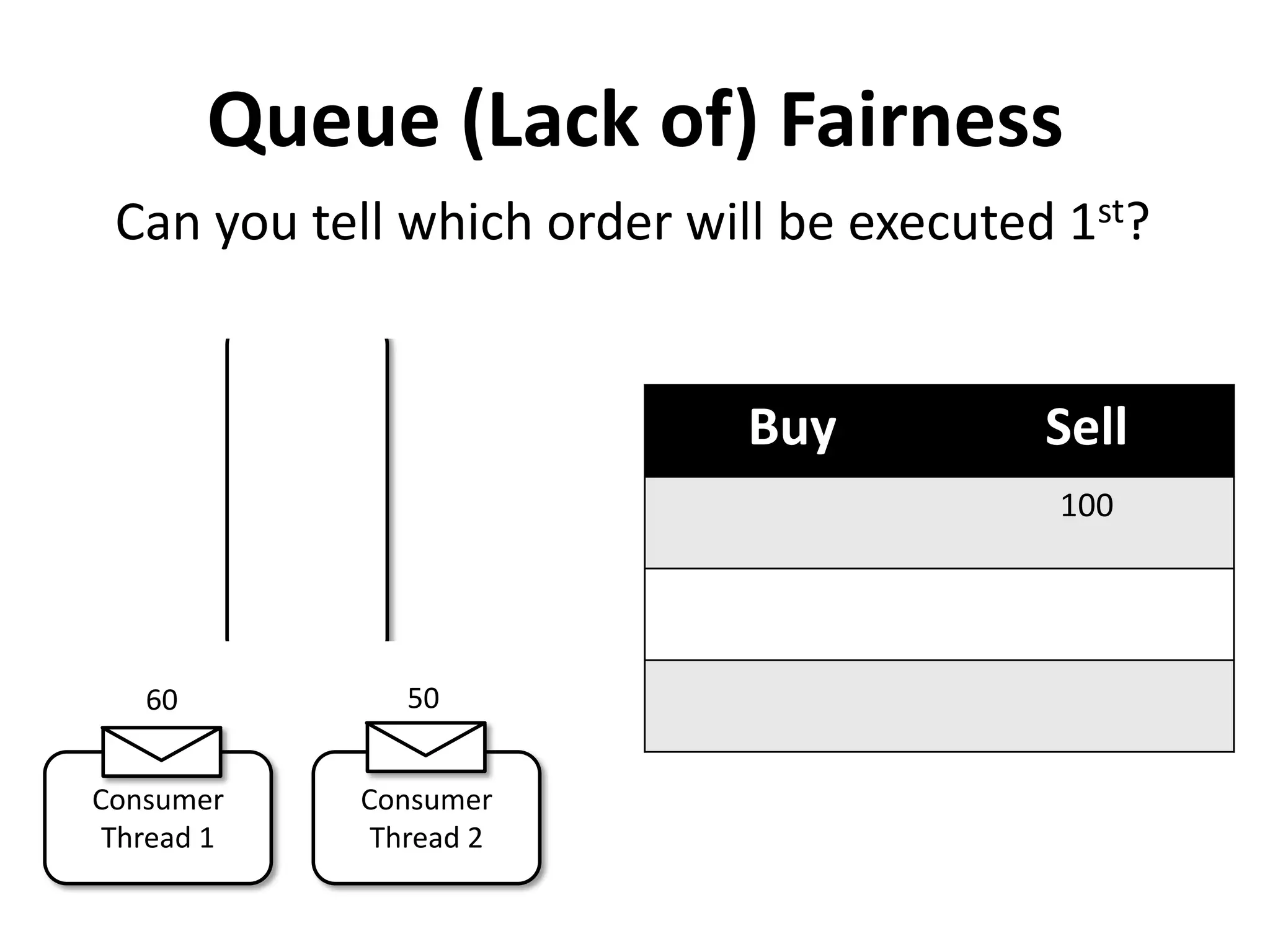Queue (Lack of) Fairness
 Can you tell which order will be executed 1st?


                             Buy          Sell
                                          100




   60          50


Consumer    Consumer
 Thread 1    Thread 2
 
