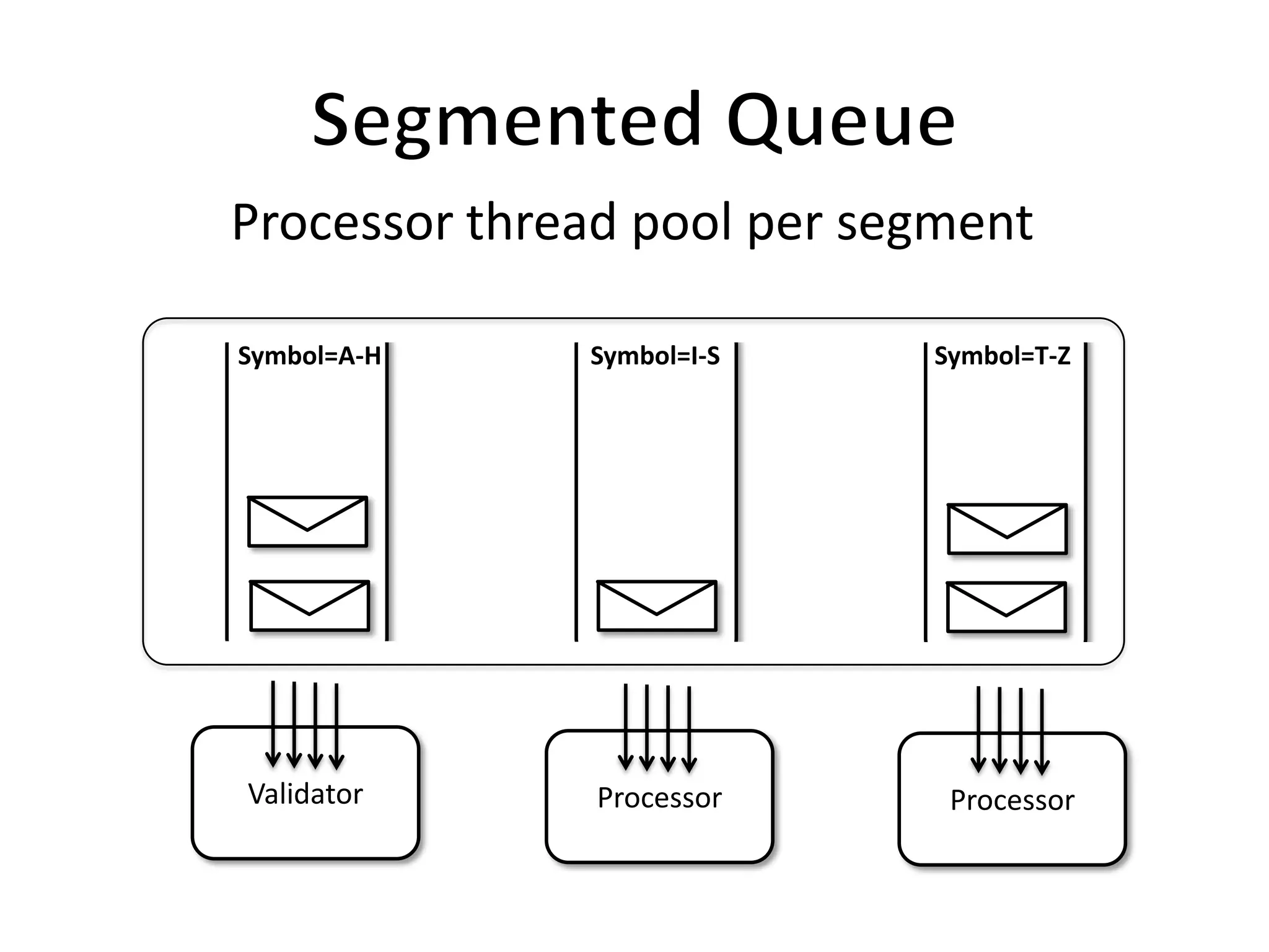 Processor thread pool per segment

Symbol=A-H    Symbol=I-S    Symbol=T-Z




Validator      Processor     Processor
 