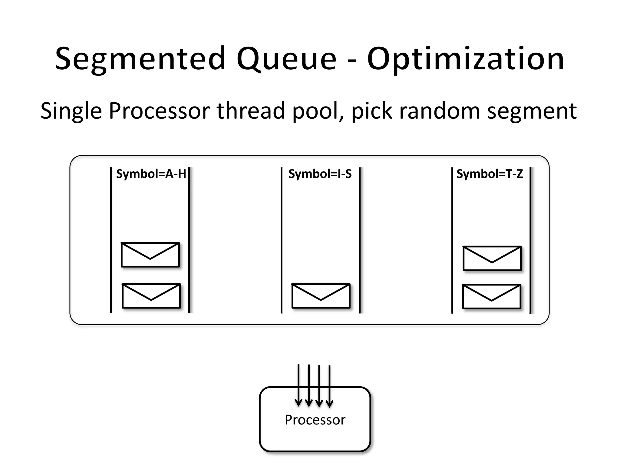 Single Processor thread pool, pick random segment

      Symbol=A-H      Symbol=I-S     Symbol=T-Z




                      Processor
 