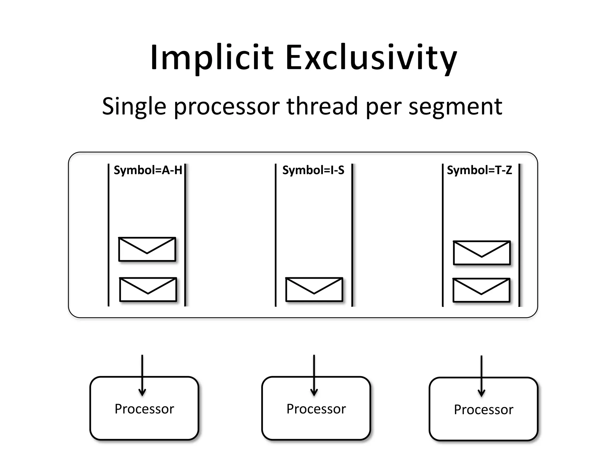 Single processor thread per segment

 Symbol=A-H    Symbol=I-S     Symbol=T-Z




 Processor      Processor      Processor
 