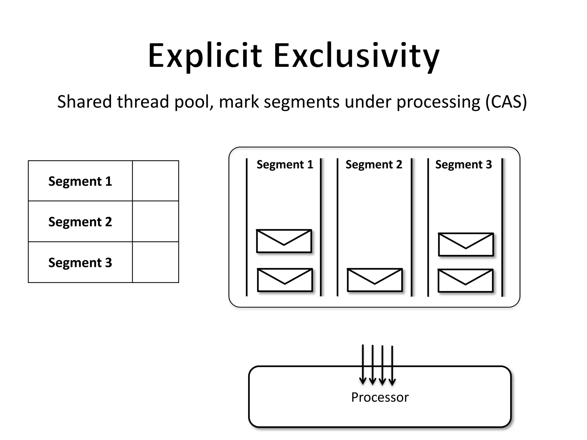 Shared thread pool, mark segments under processing (CAS)


                        Segment 1   Segment 2   Segment 3
Segment 1

Segment 2

Segment 3




                                    Processor
 