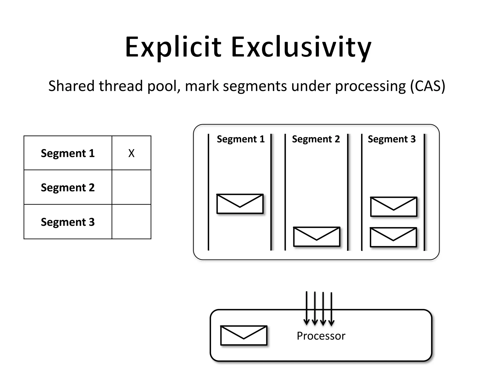 Shared thread pool, mark segments under processing (CAS)


                        Segment 1   Segment 2   Segment 3
Segment 1   X

Segment 2

Segment 3




                                    Processor
 