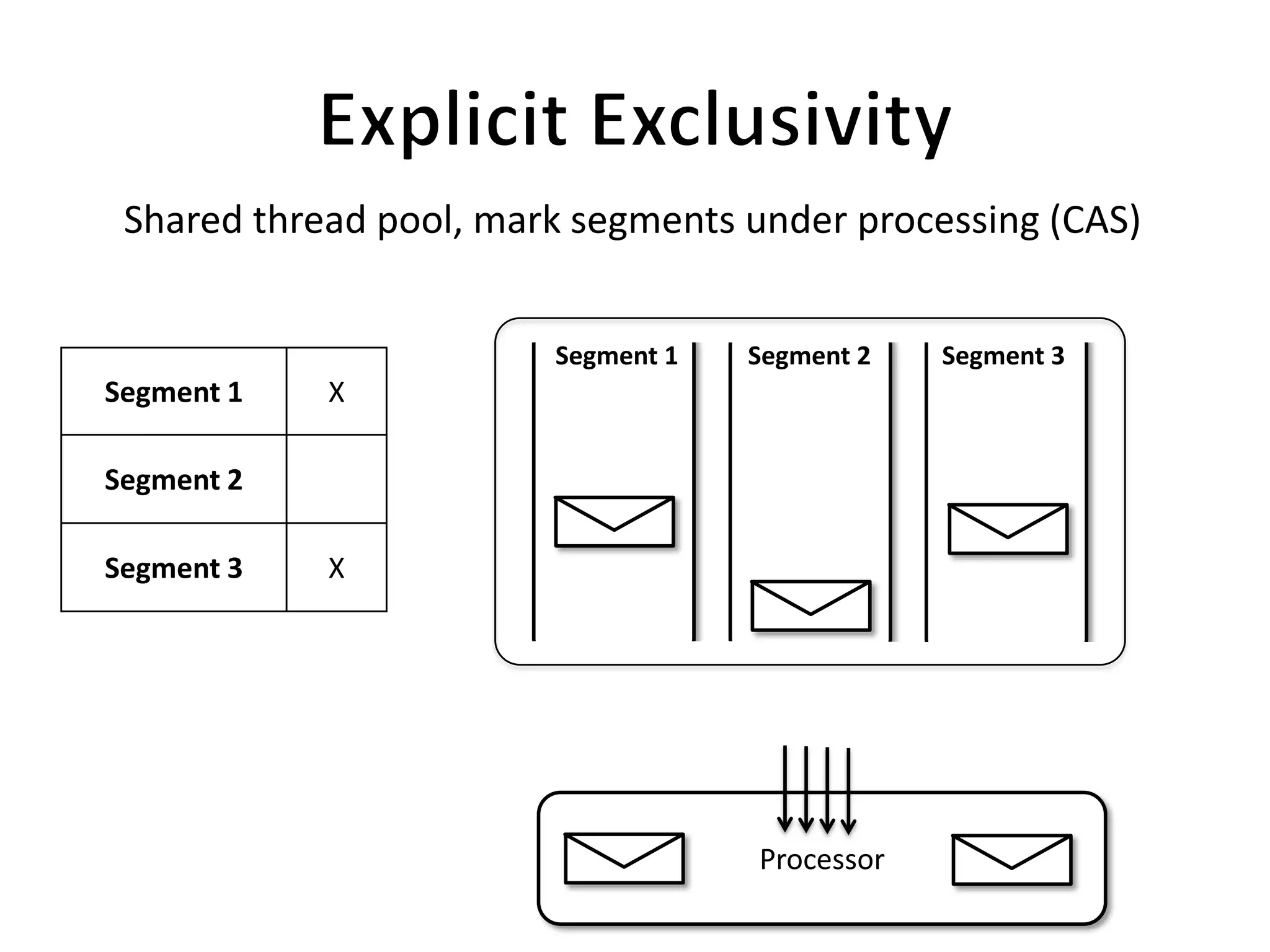 Shared thread pool, mark segments under processing (CAS)


                        Segment 1   Segment 2   Segment 3
Segment 1   X

Segment 2

Segment 3   X




                                    Processor
 