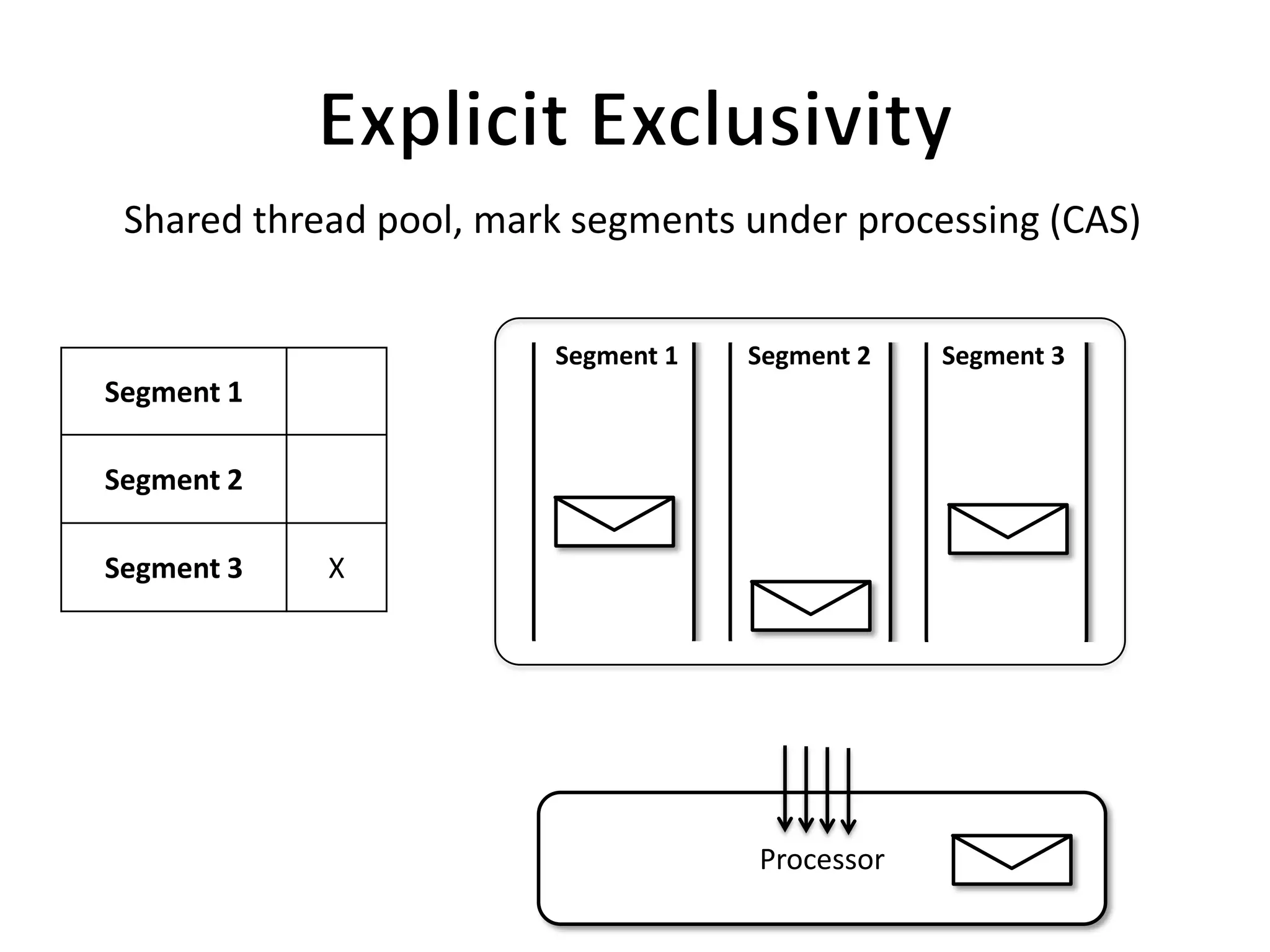 Shared thread pool, mark segments under processing (CAS)


                        Segment 1   Segment 2   Segment 3
Segment 1

Segment 2

Segment 3   X




                                    Processor
 