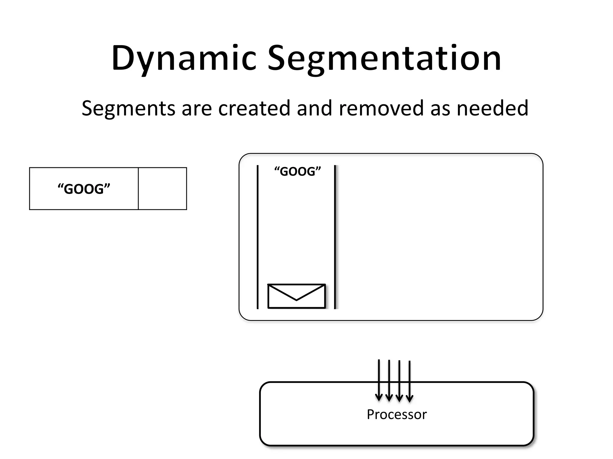 Segments are created and removed as needed

                    “GOOG”
“GOOG”




                             Processor
 