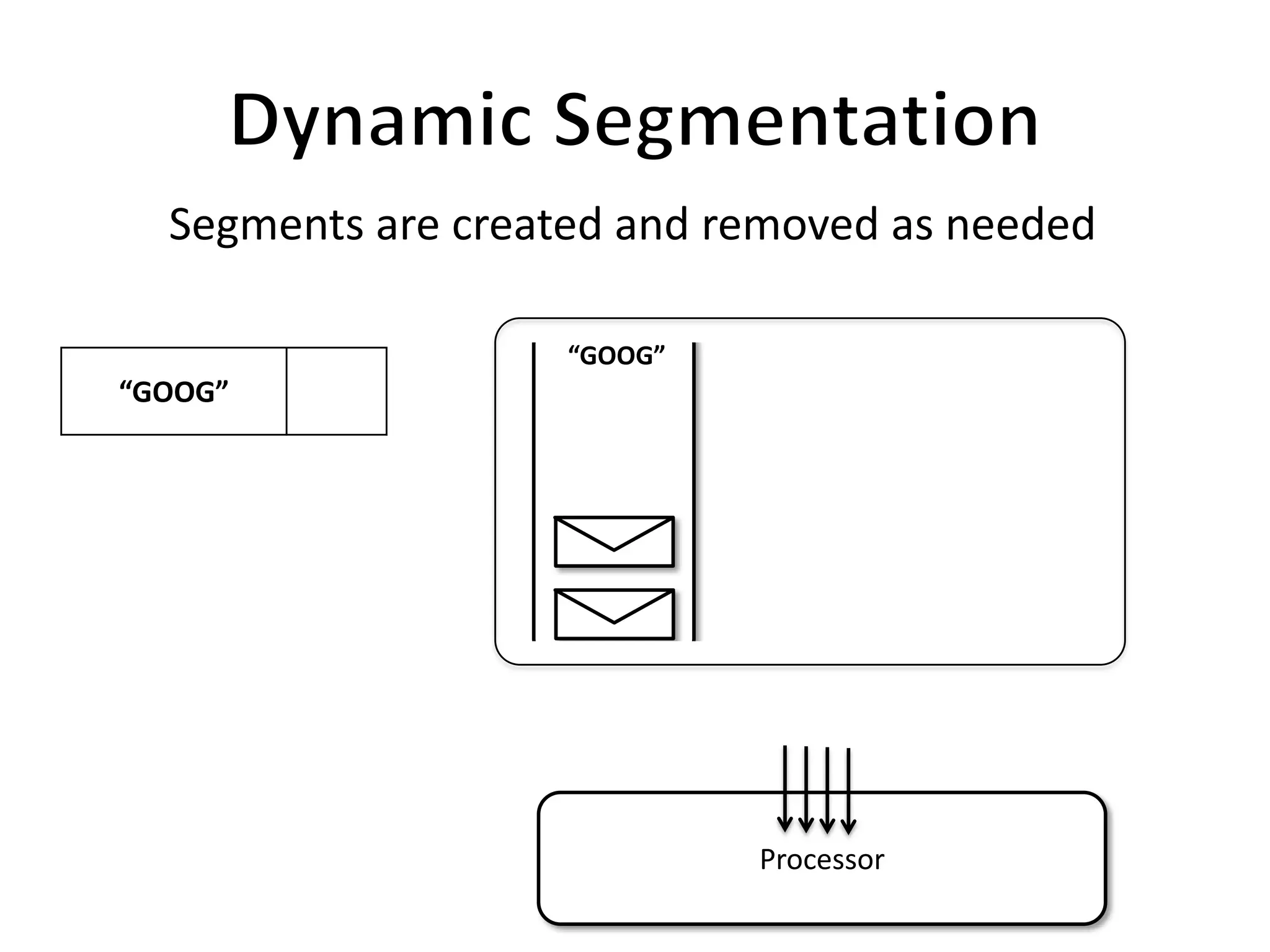Segments are created and removed as needed

                    “GOOG”
“GOOG”




                             Processor
 