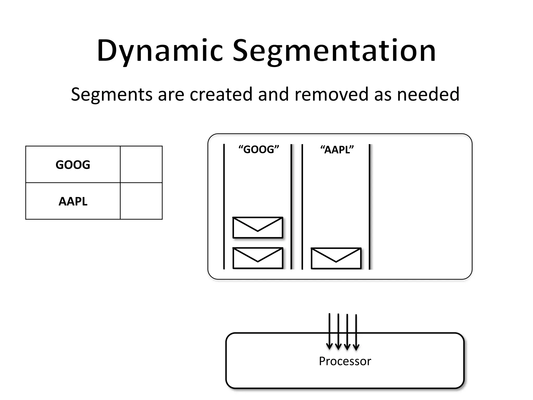 Segments are created and removed as needed

                   “GOOG”   “AAPL”
GOOG

AAPL




                            Processor
 