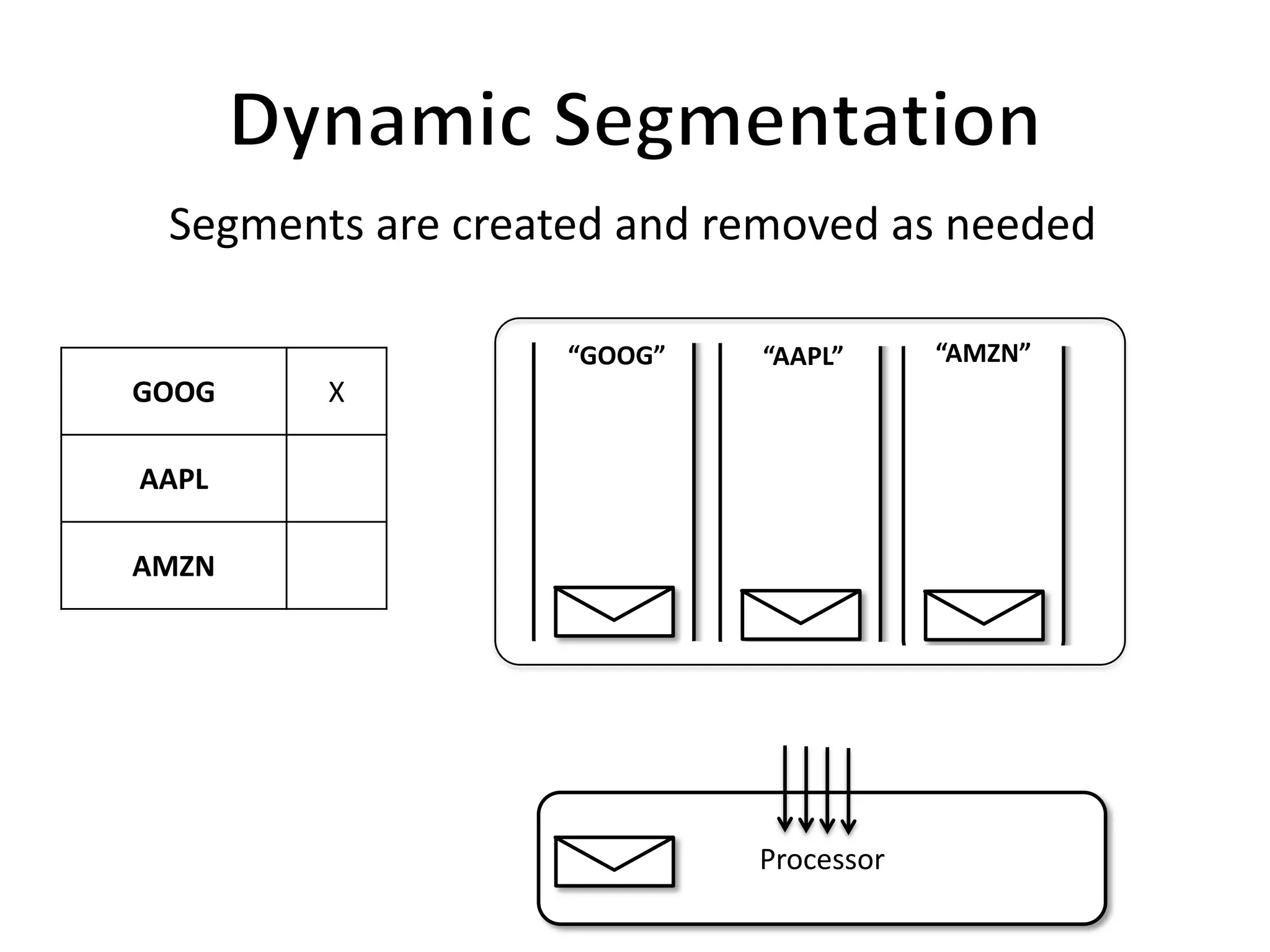 Segments are created and removed as needed

                   “GOOG”   “AAPL”      “AMZN”
GOOG    X

AAPL

AMZN




                            Processor
 