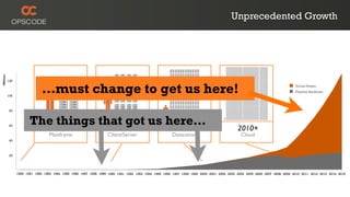 Unprecedented Growth




             …must change to get us here!                                                                                                              Virtual Nodes
                                                                                                                                                       Physical Hardware




       The1980
           things that got us here…
                     1990      2000                                                                                     2010+
                 Mainframe                       Client/Server                      Datacenter                            Cloud




1980 1981 1982 1983 1984 1985 1986 1987 1988 1989 1990 1991 1992 1993 1994 1995 1996 1997 1998 1999 2000 2001 2002 2003 2004 2005 2006 2007 2008 2009 2010 2011 2012 2013 2014 2015
 