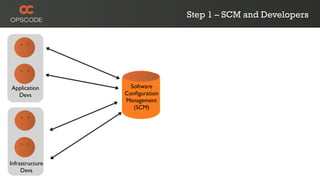Step 1 – SCM and Developers




Application        Software
  Devs           Conﬁguration
                 Management
                    (SCM)




Infrastructure
     Devs
 