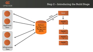 Step 2 – Introducing the Build Stage


                                             Build     Changes in SCM
                                   llin
                                       g               triggers builds
                                 Pu
                                                       and tests
                                       Tag
                                             Payload
                                                N
Application        Software
  Devs           Conﬁguration
                 Management
                    (SCM)                    Payload
                                                3

                                             Payload
                                                2

                                             Payload
                                                1

Infrastructure
     Devs
 