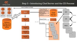 Step 3 – Introducing Chef Server and the CD Process
                                                          Latest Codebase and Build
                                                                                                  Create Data (#)
                                                                                                  Upload Cookbook
                                                               Build                              Update DEV                           DEV
                                                                                                  Autodeploy to
                                                                                                                         Chef
                                                   ng                                                                   Server
Application Devs   Infrastructure Devs   Pul l i                                                  localhost                                          Promote


                                                    Tag
                                                              Payload                             Request Portal                       QA
                                                                 N
                                                                                      1, 2, … N
          Software                                                                                Autodeploy
                                                                                                                                                     Promote

        Conﬁguration
                                                                                                                        N
        Management                                                                                                                     PROD
           (SCM)                                              Payload
                                                                 3                                                       …..
                                                                                                                                              …..
                                                              Payload
                                                                 2                                                             2
                                                                                                                                                    ….
                                                              Payload                                               Builds         1
                                                                 1
 